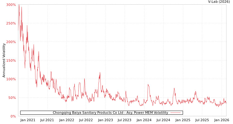 graph of Chongqing Baiya Sanitary Products Co Ltd APMEM