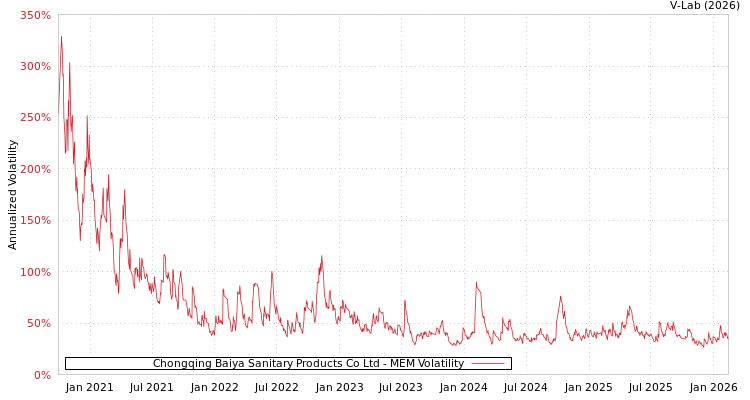 graph of Chongqing Baiya Sanitary Products Co Ltd MEM