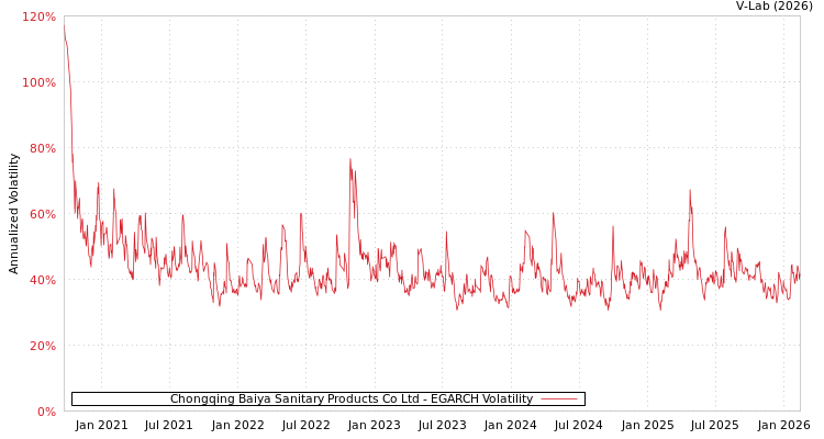 graph of Chongqing Baiya Sanitary Products Co Ltd EGARCH