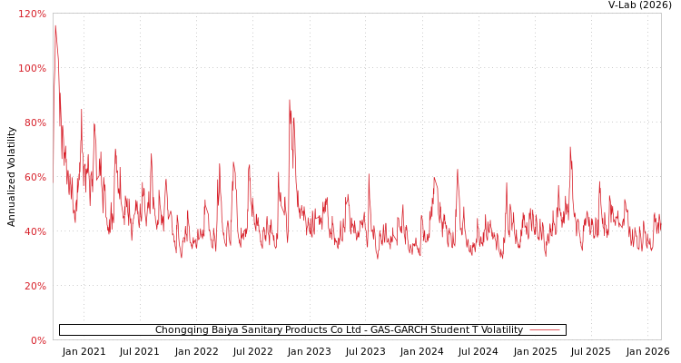 graph of Chongqing Baiya Sanitary Products Co Ltd GAS-GARCH-T