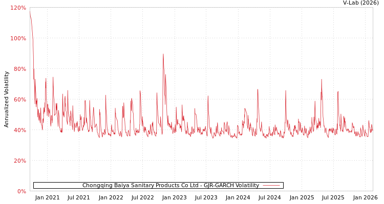graph of Chongqing Baiya Sanitary Products Co Ltd GJR-GARCH