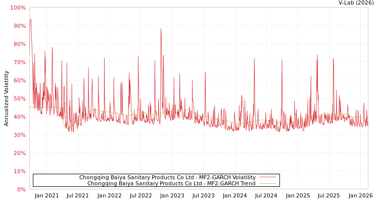 graph of Chongqing Baiya Sanitary Products Co Ltd MF2-GARCH