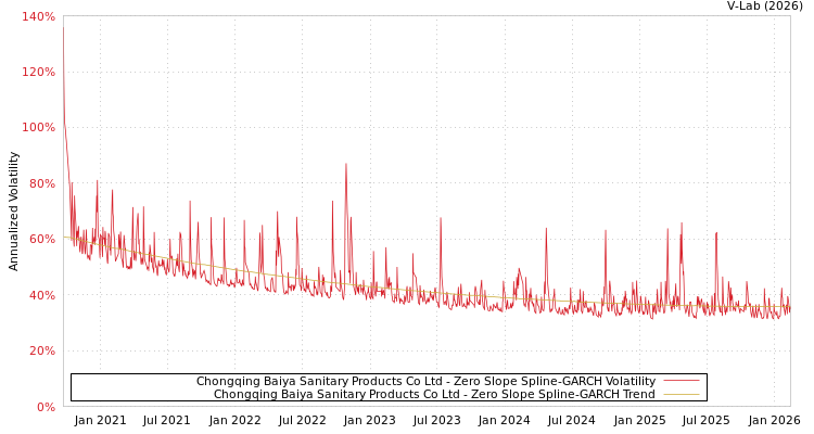 graph of Chongqing Baiya Sanitary Products Co Ltd S0GARCH