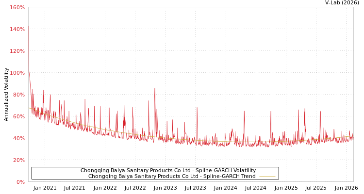 graph of Chongqing Baiya Sanitary Products Co Ltd SGARCH