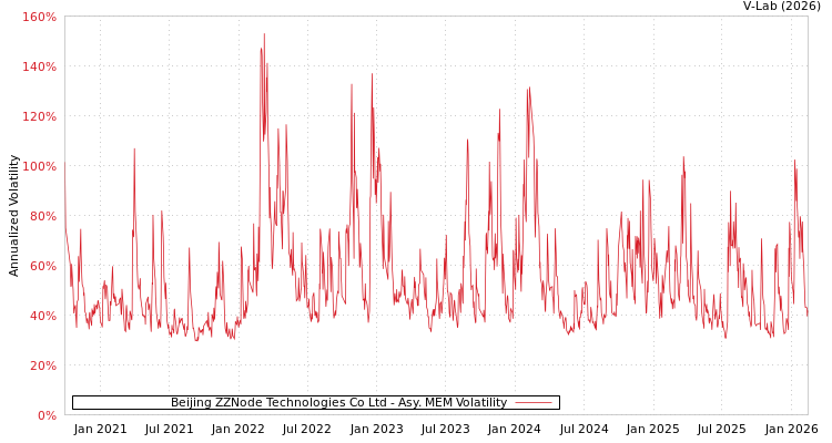 graph of Beijing ZZNode Technologies Co Ltd AMEM
