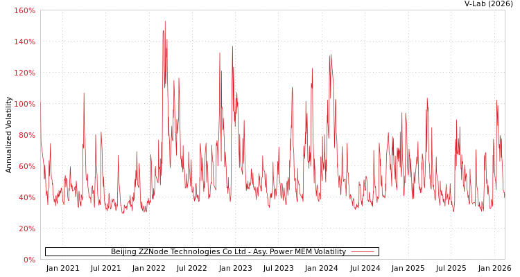 graph of Beijing ZZNode Technologies Co Ltd APMEM
