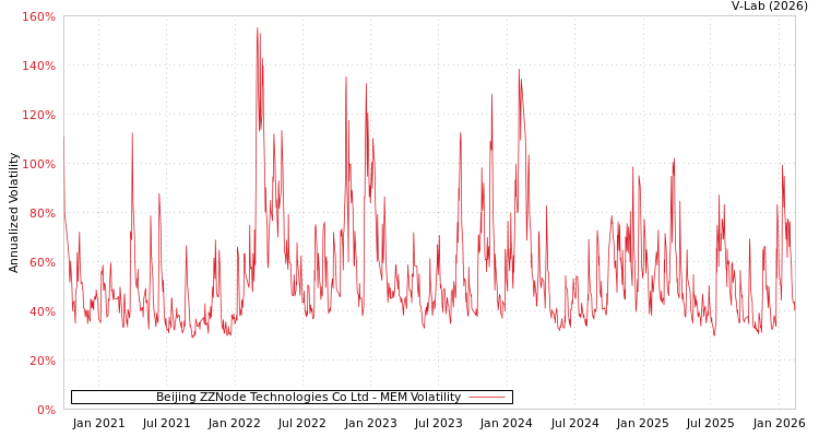 graph of Beijing ZZNode Technologies Co Ltd MEM