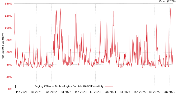 graph of Beijing ZZNode Technologies Co Ltd GARCH