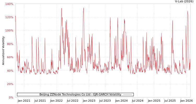 graph of Beijing ZZNode Technologies Co Ltd GJR-GARCH