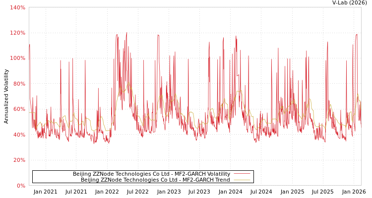 graph of Beijing ZZNode Technologies Co Ltd MF2-GARCH