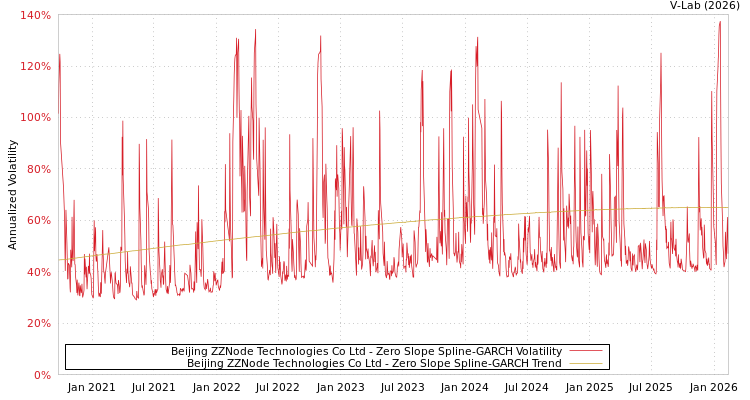 graph of Beijing ZZNode Technologies Co Ltd S0GARCH