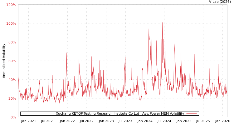 graph of Xuchang KETOP Testing Research Institute Co Ltd APMEM