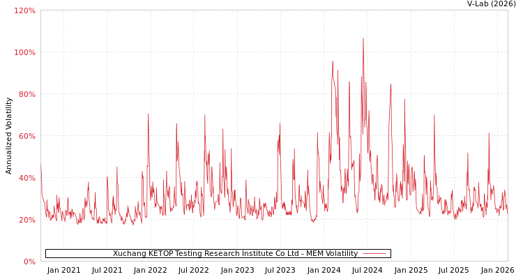 graph of Xuchang KETOP Testing Research Institute Co Ltd MEM