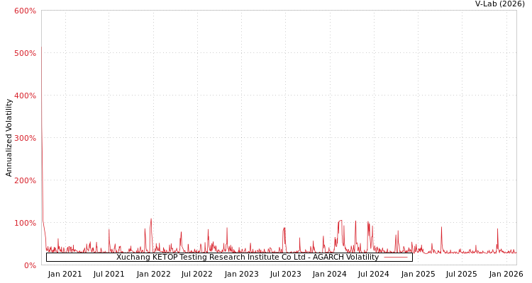 graph of Xuchang KETOP Testing Research Institute Co Ltd AGARCH