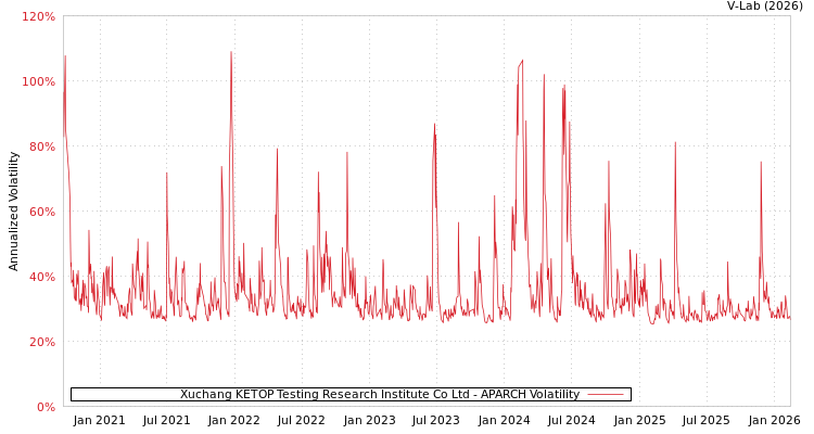 graph of Xuchang KETOP Testing Research Institute Co Ltd APARCH