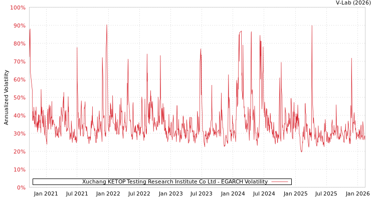 graph of Xuchang KETOP Testing Research Institute Co Ltd EGARCH