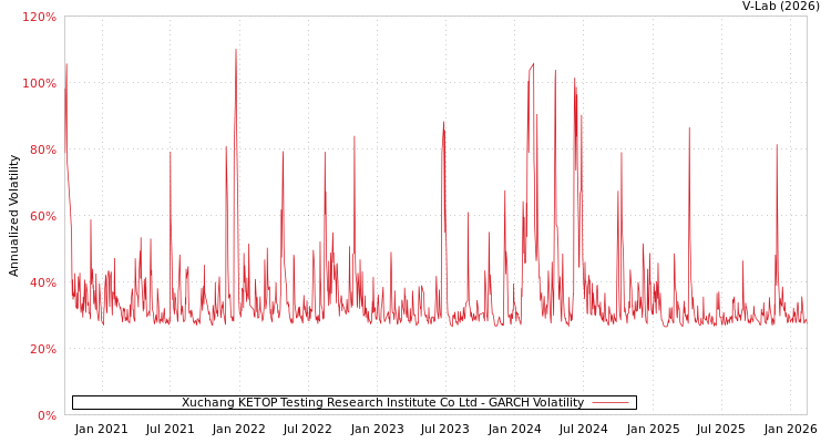 graph of Xuchang KETOP Testing Research Institute Co Ltd GARCH