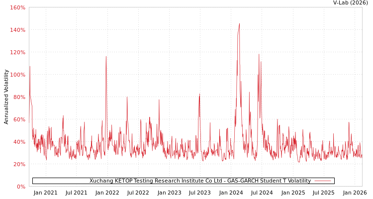 graph of Xuchang KETOP Testing Research Institute Co Ltd GAS-GARCH-T