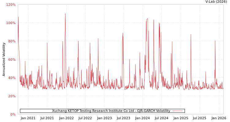 graph of Xuchang KETOP Testing Research Institute Co Ltd GJR-GARCH