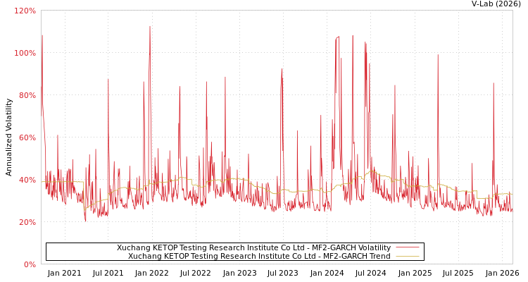 graph of Xuchang KETOP Testing Research Institute Co Ltd MF2-GARCH