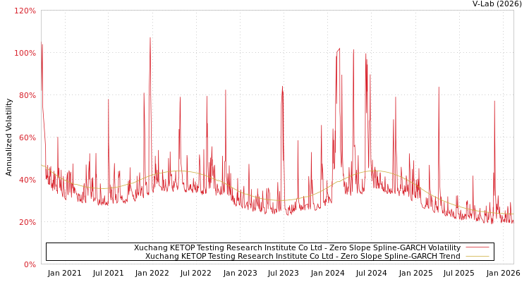 graph of Xuchang KETOP Testing Research Institute Co Ltd S0GARCH