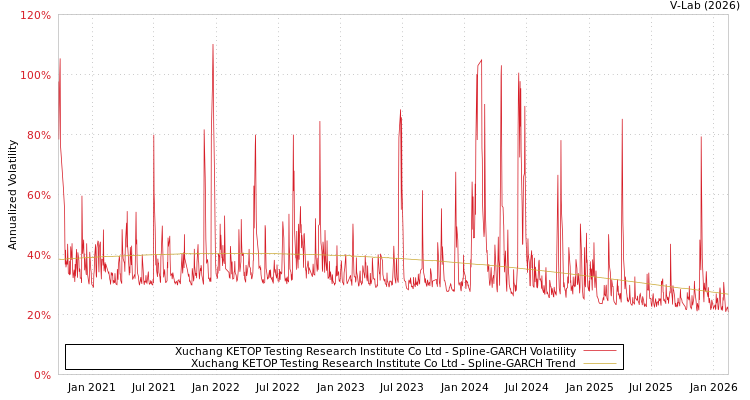 graph of Xuchang KETOP Testing Research Institute Co Ltd SGARCH