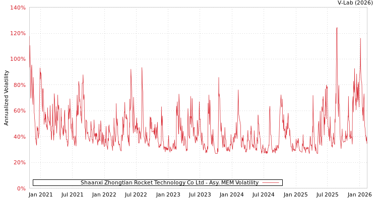 graph of Shaanxi Zhongtian Rocket Technology Co Ltd AMEM