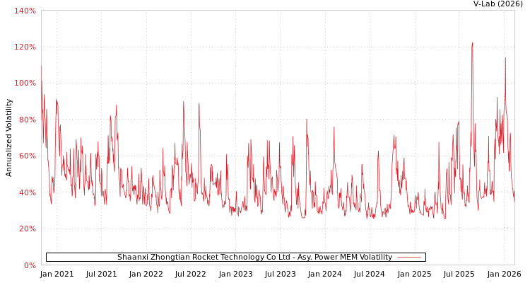 graph of Shaanxi Zhongtian Rocket Technology Co Ltd APMEM