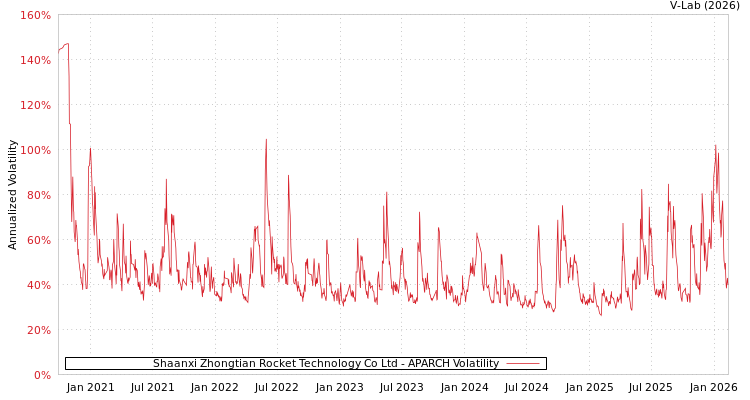 graph of Shaanxi Zhongtian Rocket Technology Co Ltd APARCH