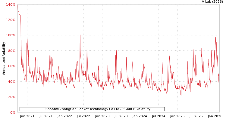 graph of Shaanxi Zhongtian Rocket Technology Co Ltd EGARCH