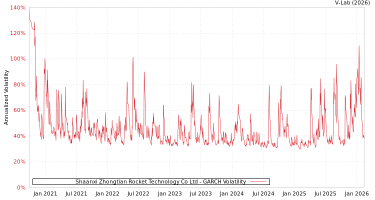 graph of Shaanxi Zhongtian Rocket Technology Co Ltd GARCH