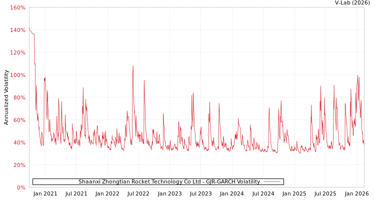 graph of Shaanxi Zhongtian Rocket Technology Co Ltd GJR-GARCH