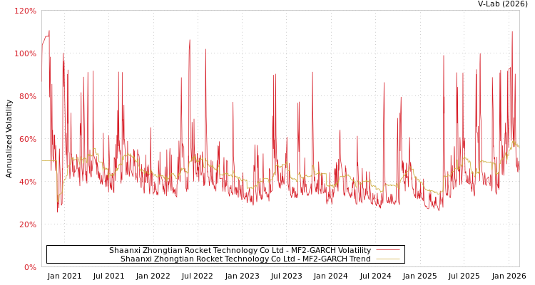 graph of Shaanxi Zhongtian Rocket Technology Co Ltd MF2-GARCH