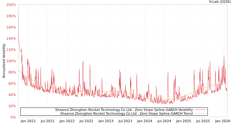 graph of Shaanxi Zhongtian Rocket Technology Co Ltd S0GARCH