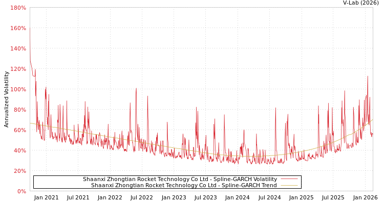 graph of Shaanxi Zhongtian Rocket Technology Co Ltd SGARCH