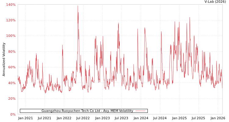graph of Guangzhou Ruoyuchen Tech Co Ltd AMEM