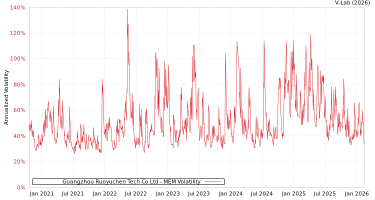 graph of Guangzhou Ruoyuchen Tech Co Ltd MEM