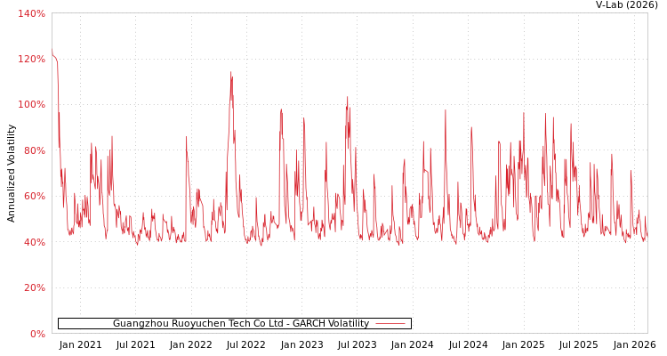 graph of Guangzhou Ruoyuchen Tech Co Ltd GARCH