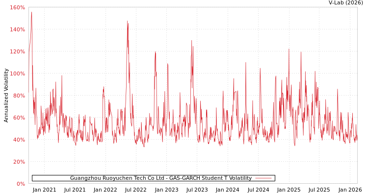 graph of Guangzhou Ruoyuchen Tech Co Ltd GAS-GARCH-T