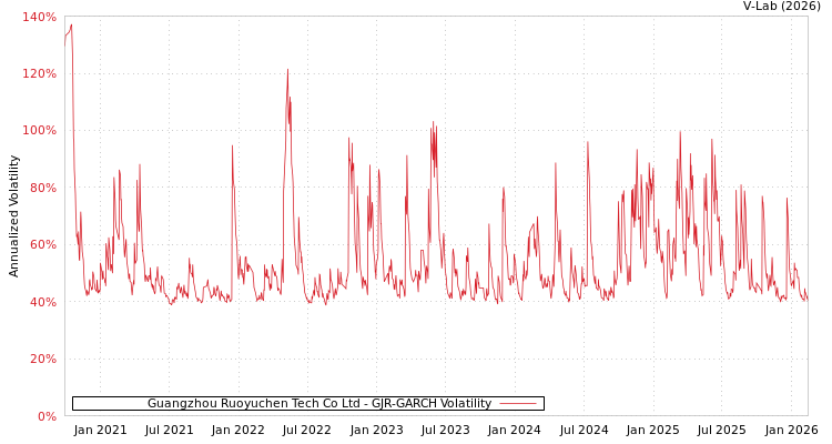 graph of Guangzhou Ruoyuchen Tech Co Ltd GJR-GARCH