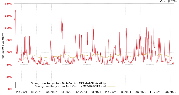 graph of Guangzhou Ruoyuchen Tech Co Ltd MF2-GARCH