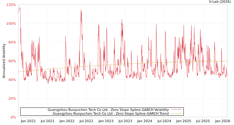 graph of Guangzhou Ruoyuchen Tech Co Ltd S0GARCH