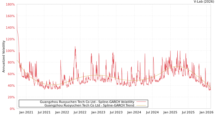 graph of Guangzhou Ruoyuchen Tech Co Ltd SGARCH