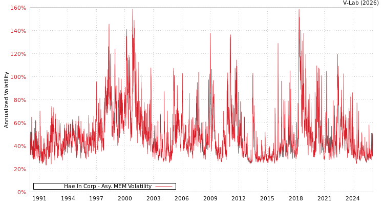 graph of Hae In Corp AMEM