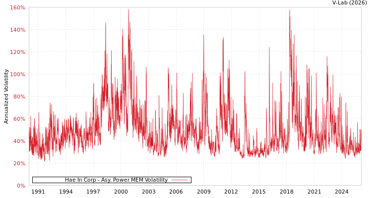 graph of Hae In Corp APMEM