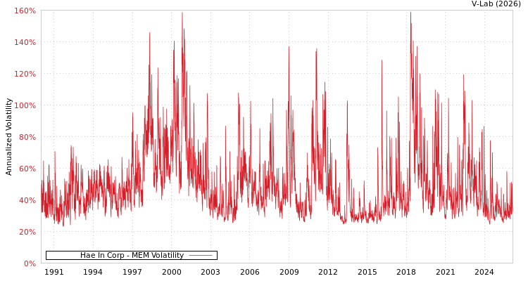 graph of Hae In Corp MEM