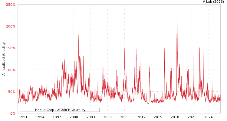 graph of Hae In Corp AGARCH