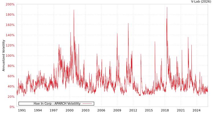 graph of Hae In Corp APARCH