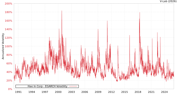 graph of Hae In Corp EGARCH