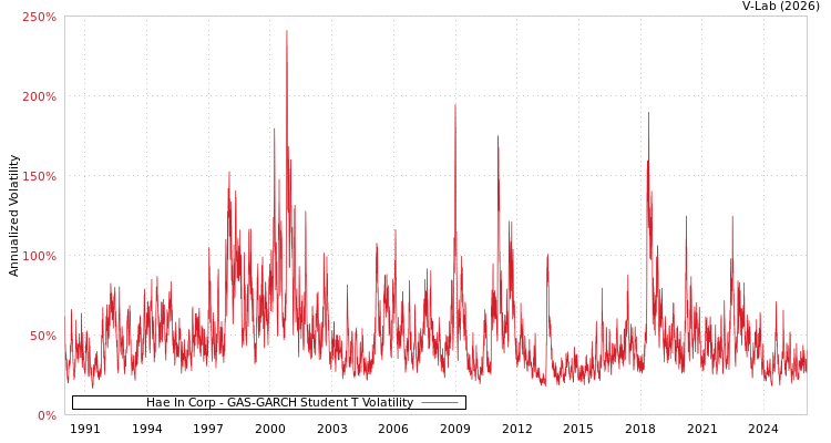 graph of Hae In Corp GAS-GARCH-T